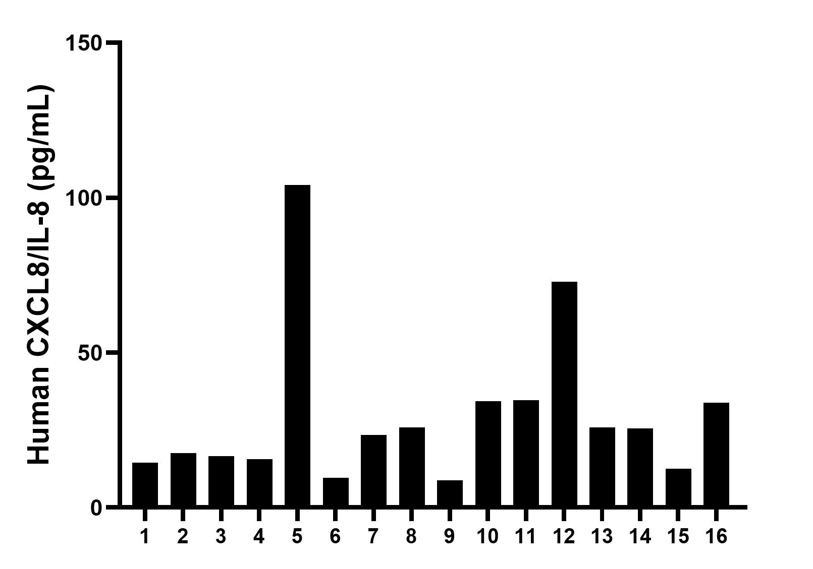 Serum of sixteen individual healthy human donors was measured. The CXCL8/IL-8 concentration of detected samples was determined to be 29.8 pg/mL with a range of 8.9 - 104.1 pg/mL.	